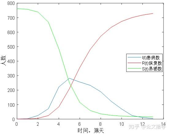 传染病模型研究--SIR模型Matlab实现