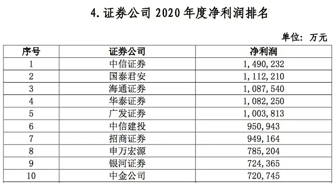 一单赚3.9亿 2025券商激战IPO：中信登顶 巨头洗牌