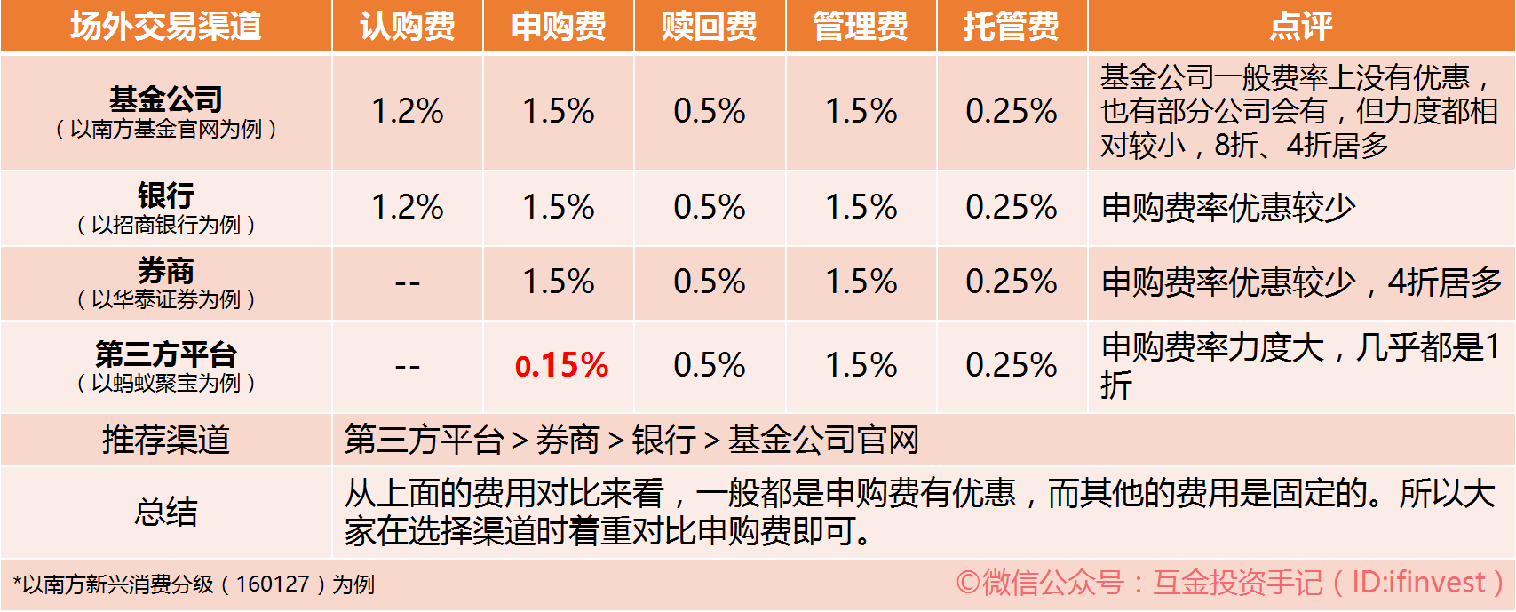 去哪里买基金最划算?这些渠道可以帮你省钱9