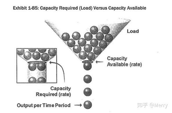 产能计划和产能管理 Capacity Planning and Management - 知乎