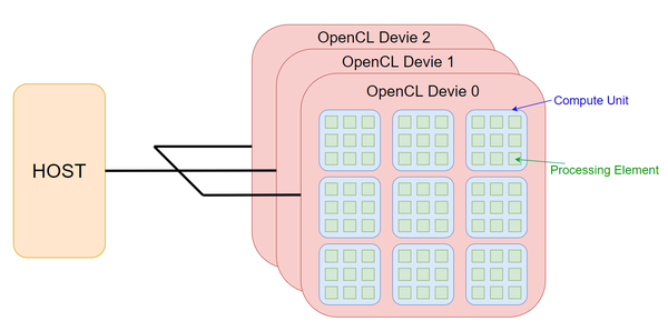 GPU 优化技术-OpenCL 介绍 - 知乎