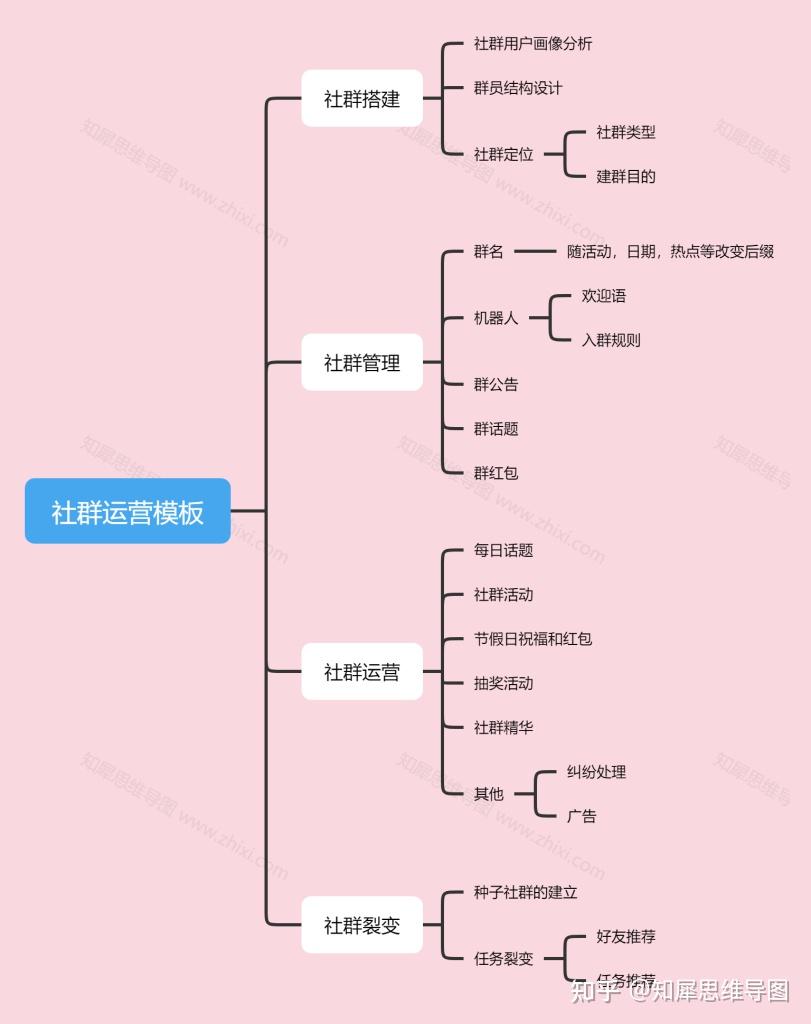 网络营销基础思维导图图片