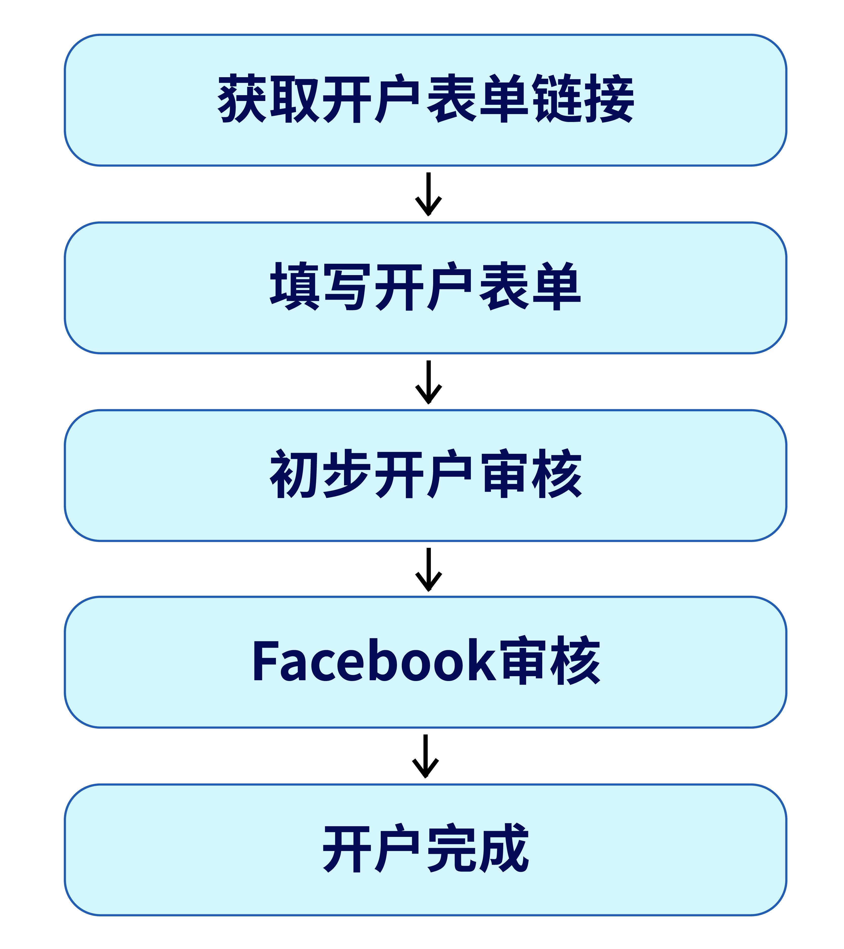 入门必看facebook企业广告账户开户教程来啦