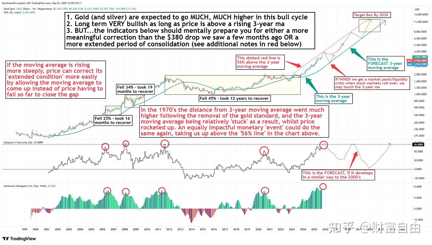 2030年之前的黄金价格走势预测- 知乎