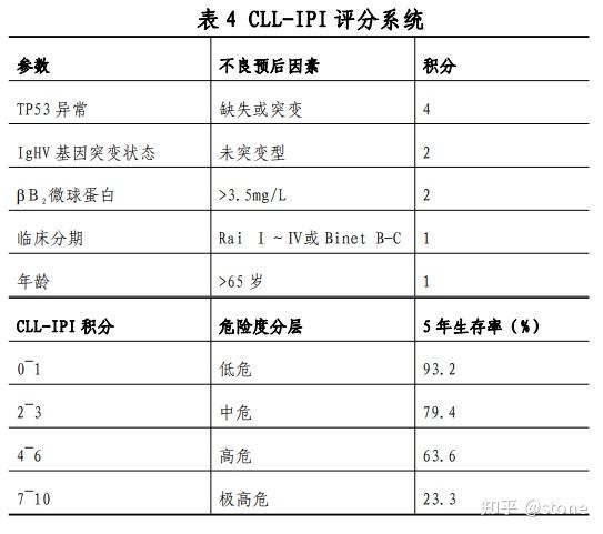 CLL/SLL - 知乎