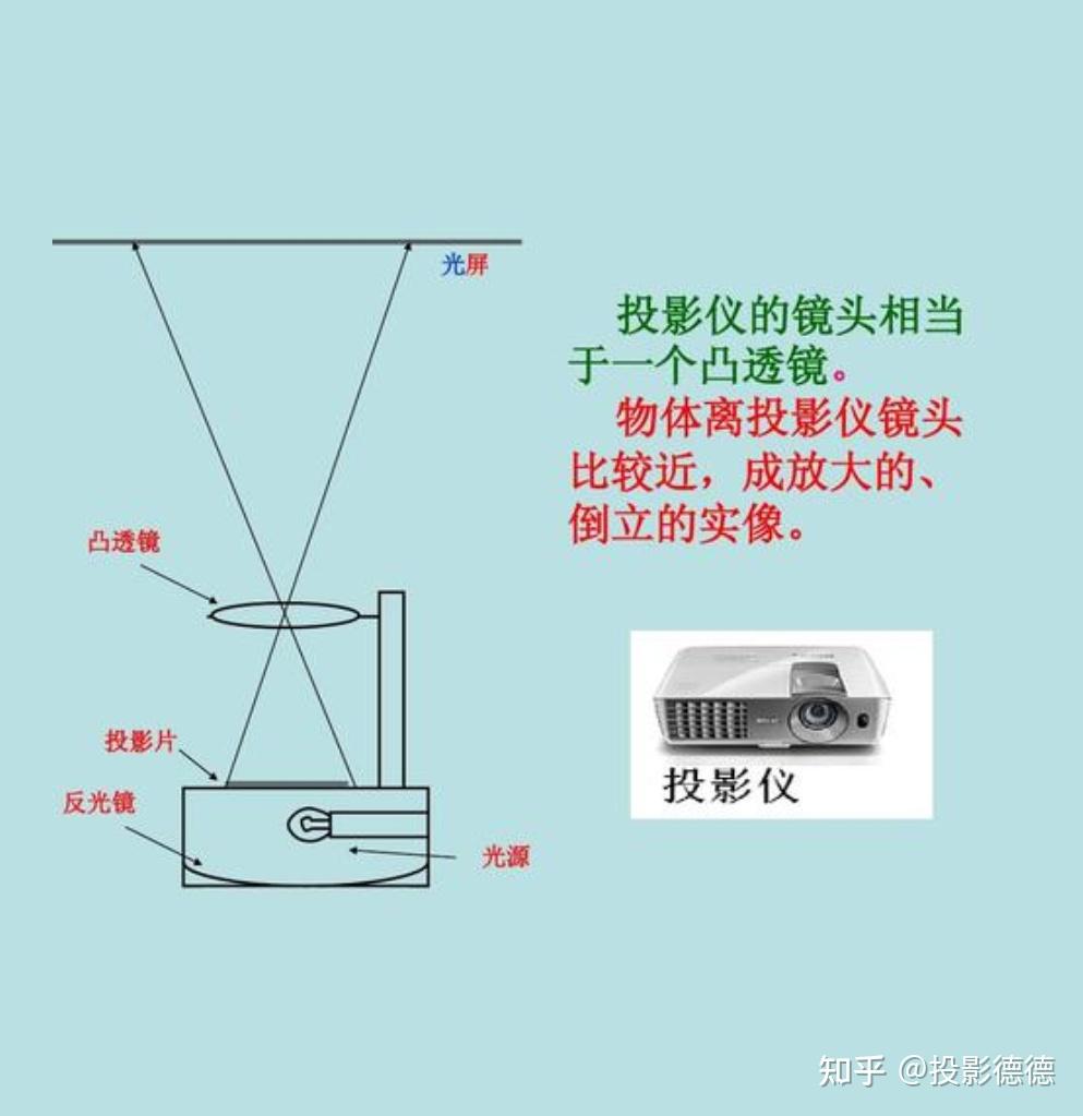 投影仪原理凸透镜成像图片