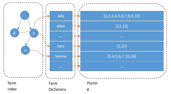 elasticsearch 倒排索引原理 elasticsearch 倒排索引原理