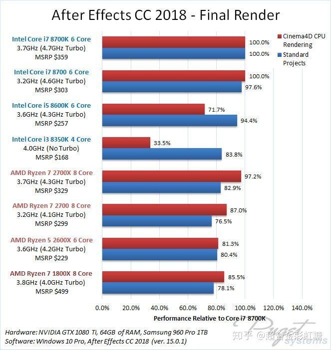 浅谈i5 8400和R5 2600X的选择
