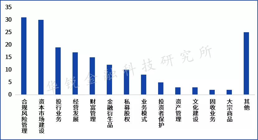 行業層面涉及資本市場建設,如多層次資本市場建設研究,市場監管研究