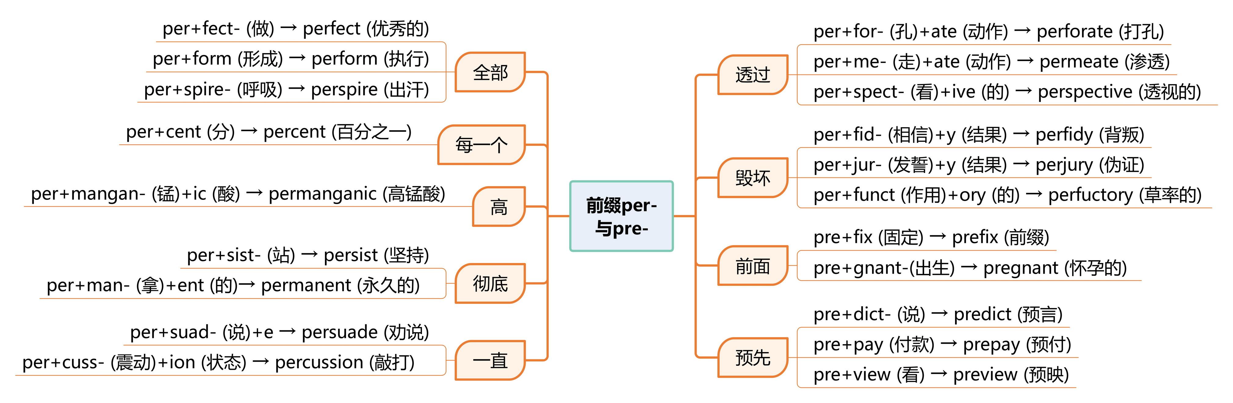 基于金鱼拉丁字母理论浅析英文中的字母组合、词根词缀和简单词 - 知乎