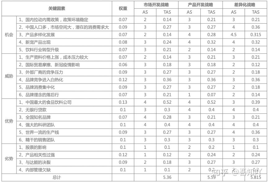 顶级咨询公司惯用工具之qspm分析