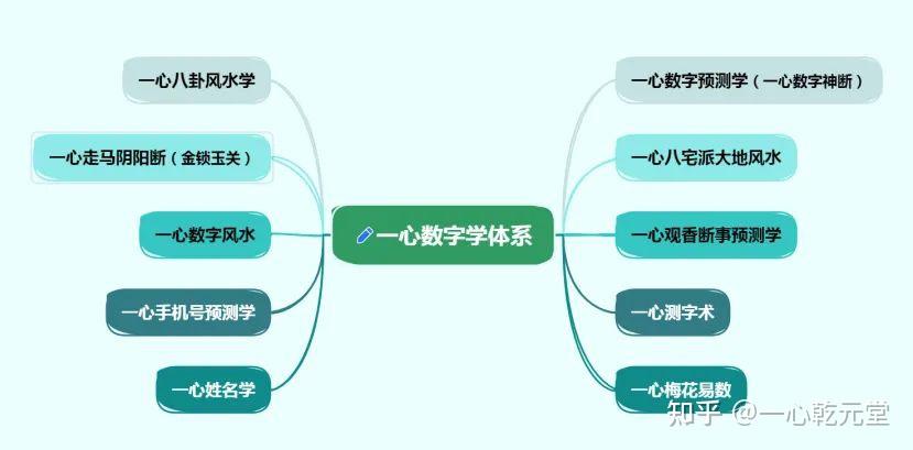 数字神断(一心数字预测学)简介 - 知乎