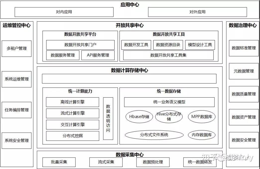 大数据平台四层架构图片