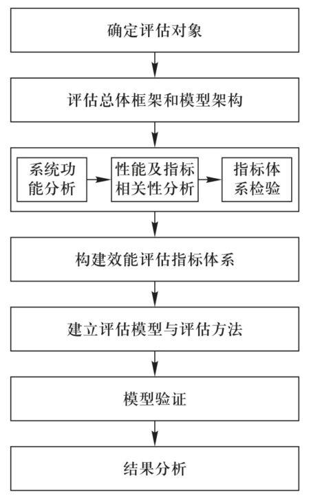 作战效能评估软件_软件系统采用什么效能评估模型对系统的效能时行评估_效能评估研究