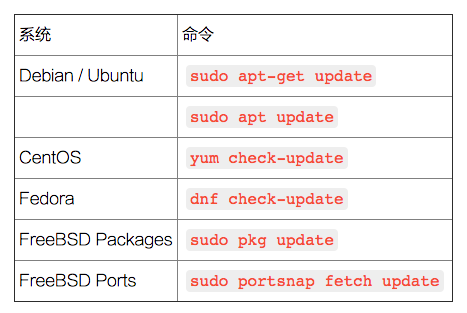 Linux 包管理基础：apt、yum、dnf 和 Pkg - 知乎