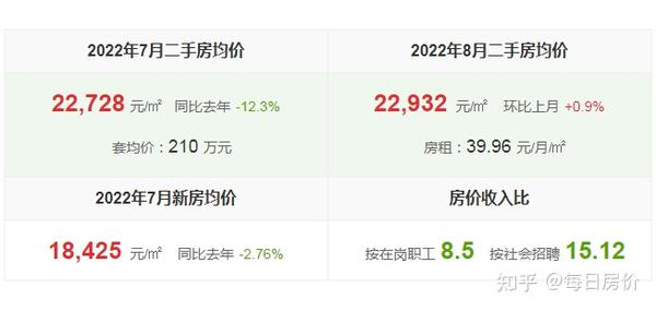最新，天津房价2022最新走势，天津房子价格7月数据出炉 - 知乎