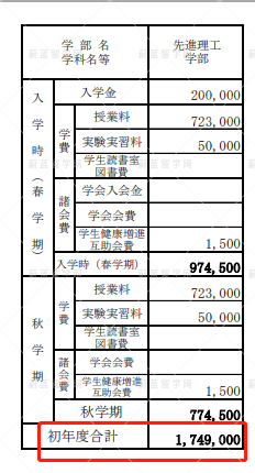 早稻田大学学费人民币一年多少 本科阶段 知乎