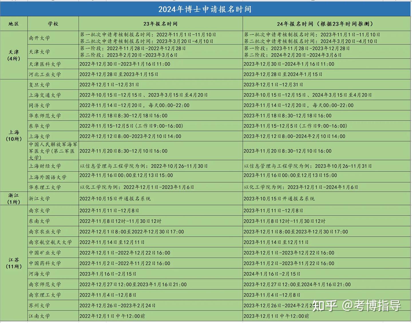 2024年博士招生报名时间汇总 - 知乎
