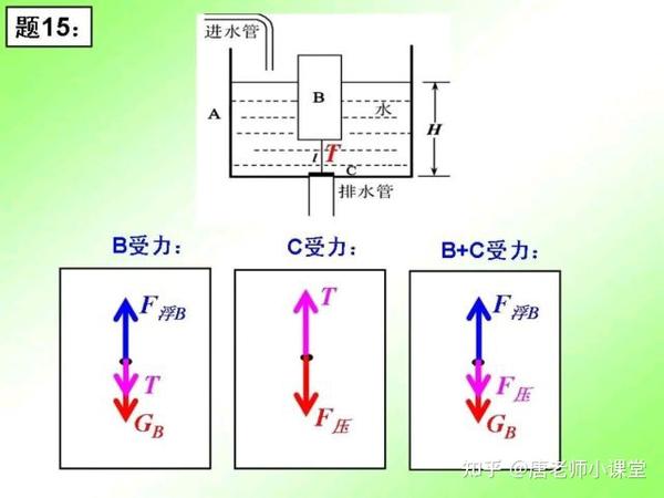 初中物理力的受力分析及画法,例题分析,掌握方法,从细节出发 - 知乎