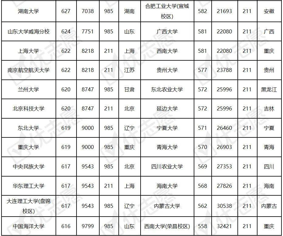 重慶考生想上好大學有多難全國985211院校在渝錄取情況分析