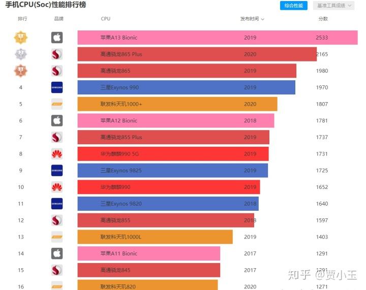 手机cpu天玑排行 v2-e4827c89e685b393b2e1b2a256a265b6_r.jpg