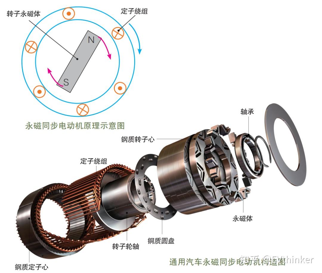 工程基础:新能源汽车驱动电机分类,结构及工作原理介绍