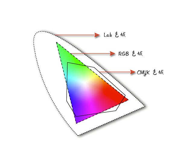 HSB RGB CMYK LAB颜色模式基本原理 - 知乎