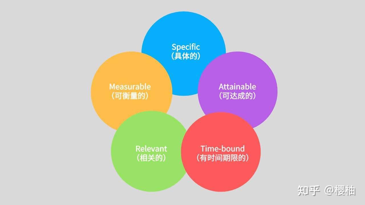 目标管理smart原则包括哪几条(smart目标管理原则怎么写)