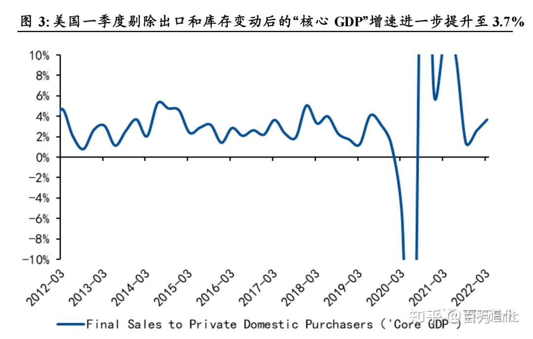 美国2022一季度gdp首次负值是否真将进入衰退