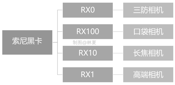 索尼黑卡系列分布