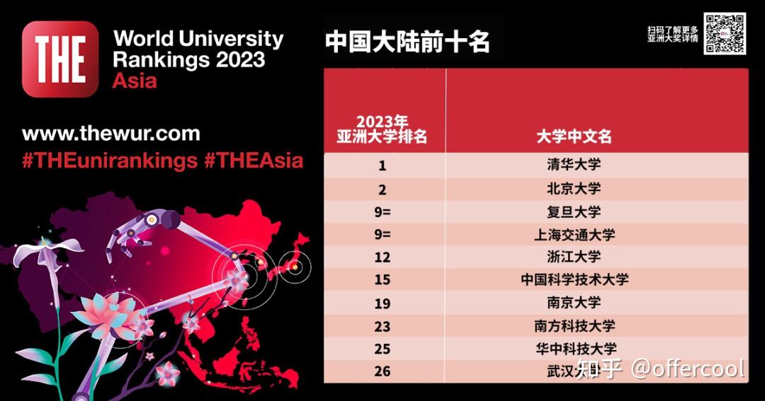 2023the亞洲大學排名公佈香港4校均有進步