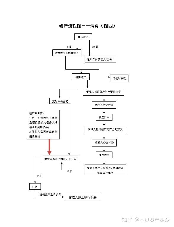 企业破产流程图解(破产,重整,和解,清算)