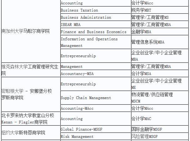 在美国读商科研究生要几年?