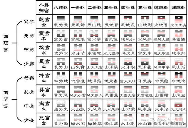 易经:八卦乾坤与八宫图,让你快速记忆六十四卦! - 知乎