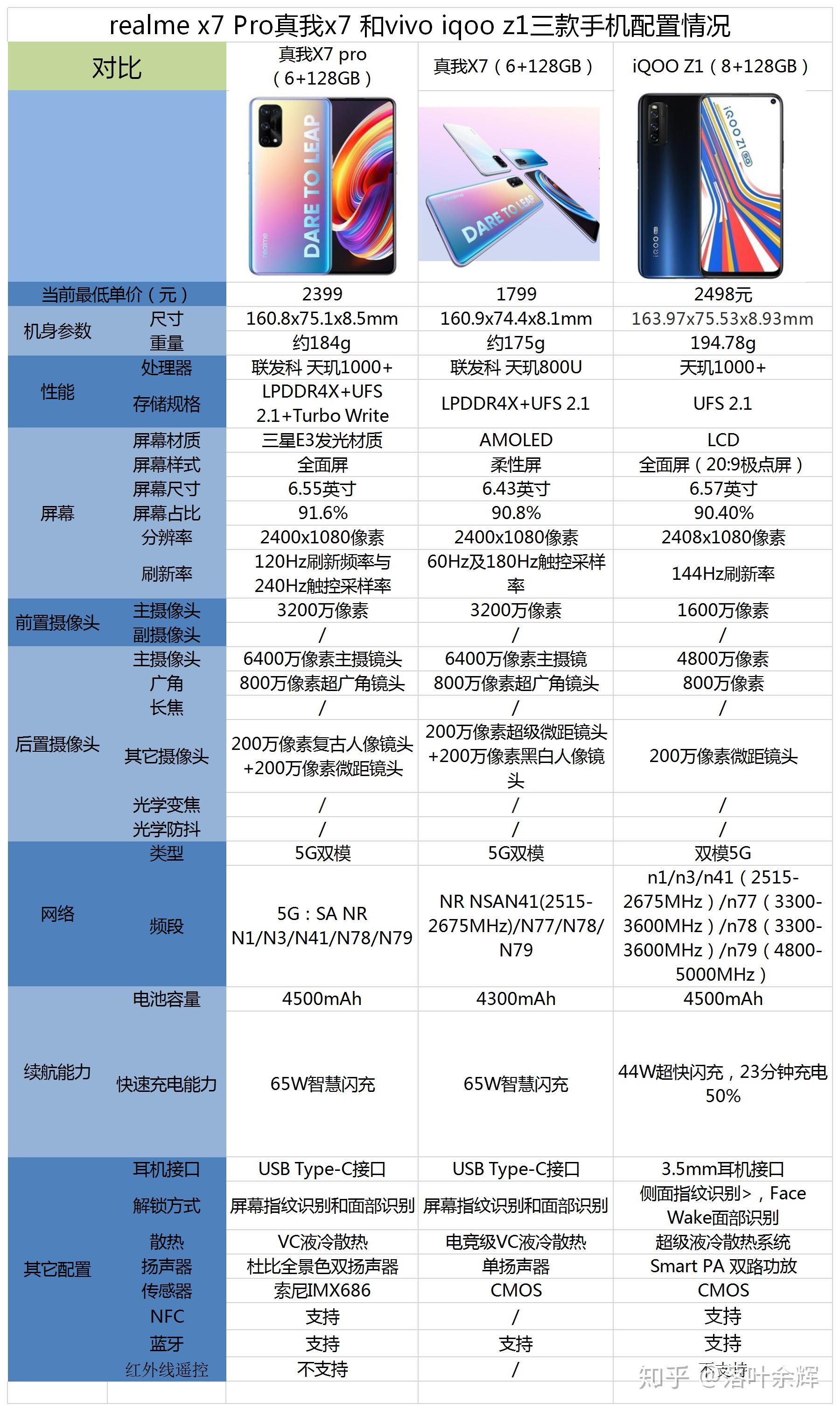 realmex7pro真我x7和vivoiqooz1怎麼選呀