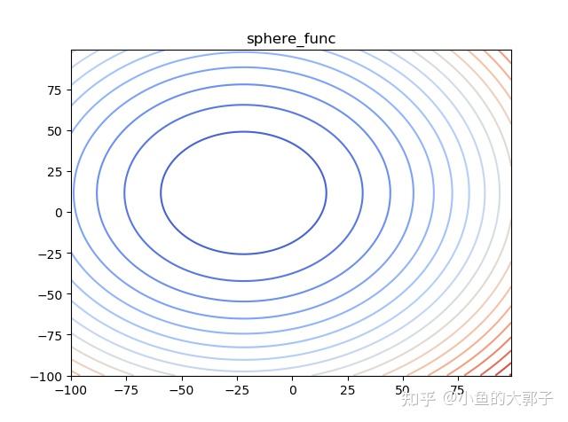 CEC2013 Benchmark Functions （Python） - 知乎