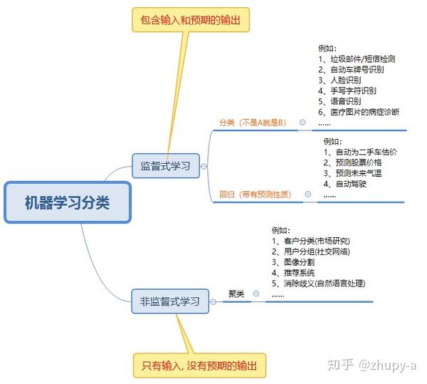 发现规律,使用这些规律做出预测 根据过去预测未来 能用机器学习解决