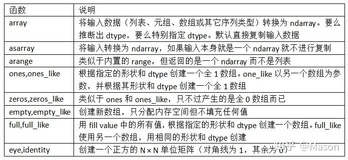 第4章 NumPy基础：数组和矢量计算 - 知乎