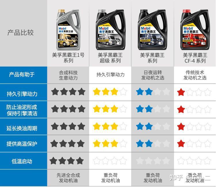 美孚润滑油怎么样和壳牌机油哪个好618精选美孚机油推荐美孚1号美孚