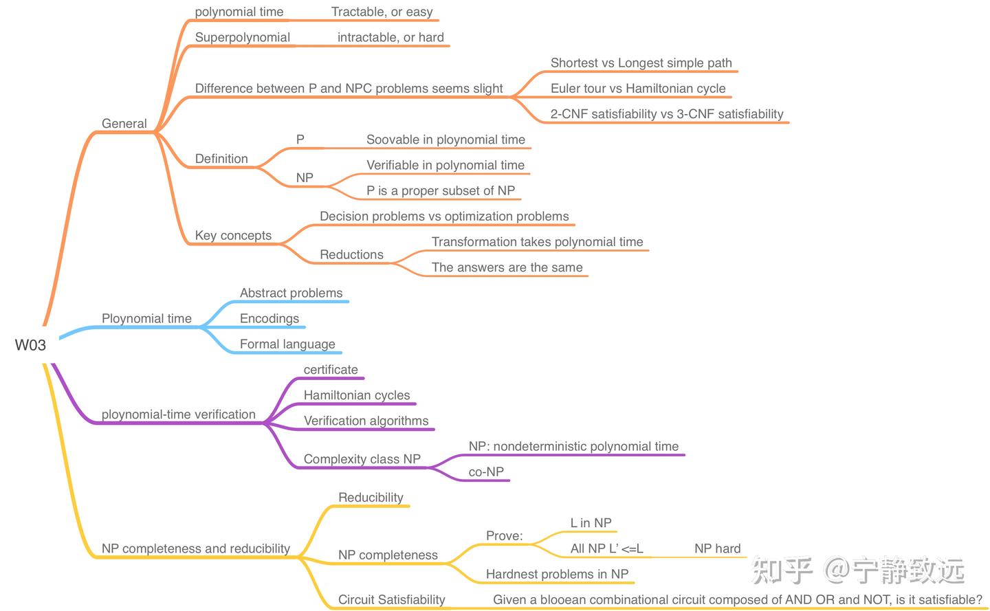 Npcs Algorithm Foundations of Algorithms - W03 NPC I - 知乎