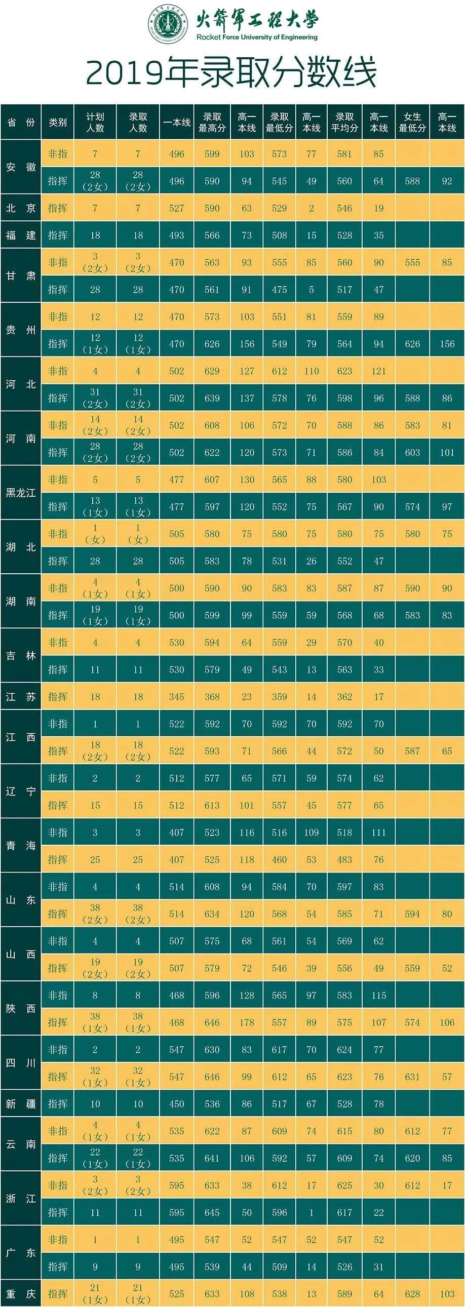 高考报考军校火箭军工程大学