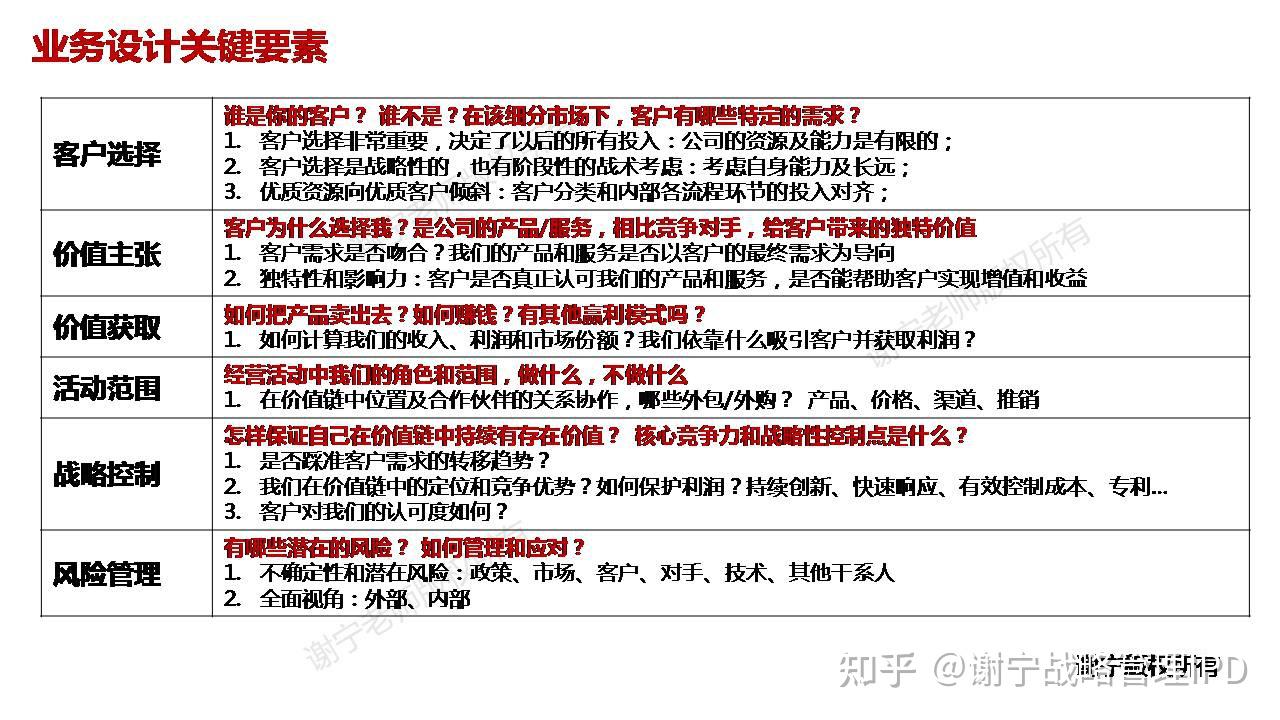 業務設計主要指我們的客戶是誰,我們為客戶提供什麼價值主張,我們如何