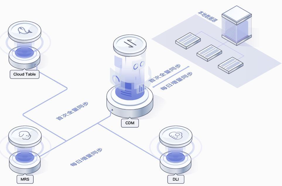 云小课|云小课带你快速掌握云数据迁移CDM 云小课|云小课带你快速掌握云数据迁移CDM
