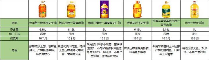 食用油哪种比较好 这份 食用油选择指南 给你答案 知乎