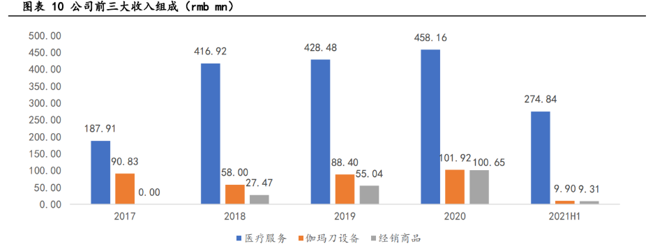 1 腫瘤醫療服務優質供應商,海爾集團實控為公司長期發展賦能