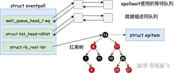 图解 | 深入揭秘 epoll 是如何实现 IO 多路复用的！ - 知乎