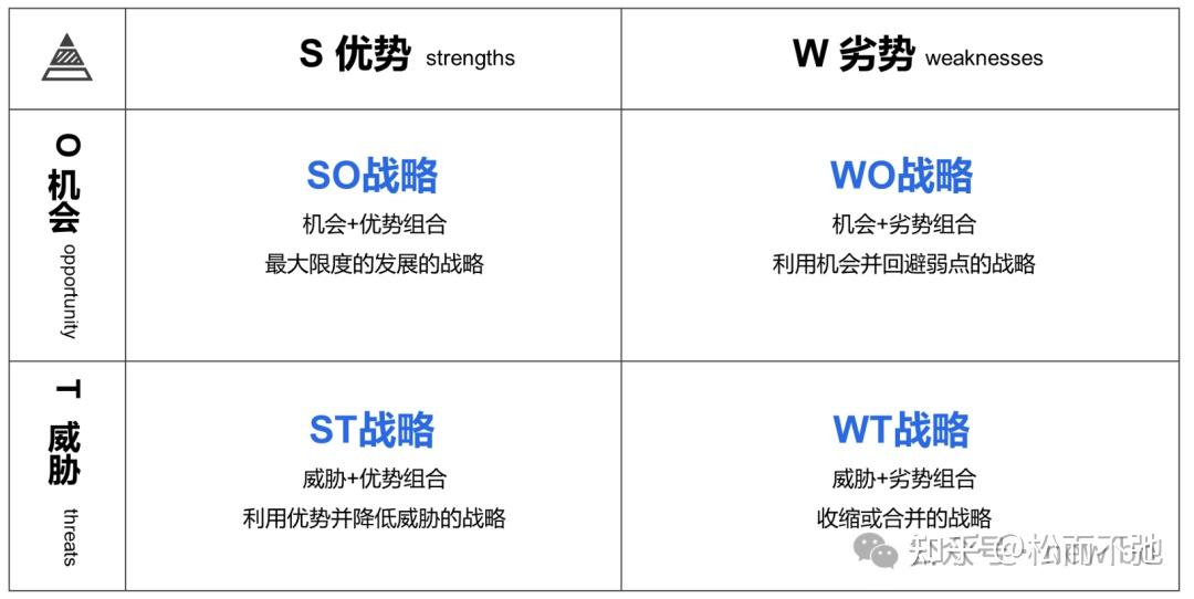 SWOT模型 - 知乎