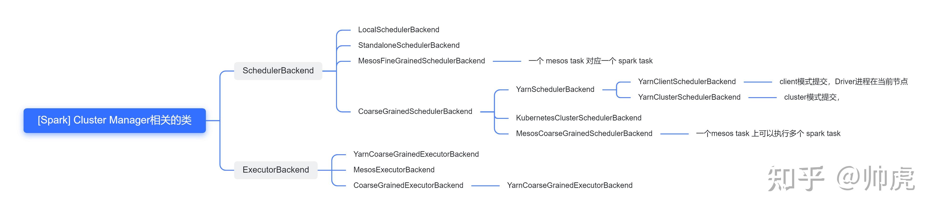  spark driver executor cluster manager 