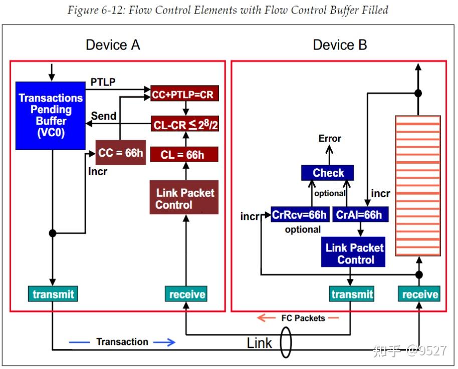 Flow Control Byte PCIe事物层---Flow Control 专项精讲 - 知乎