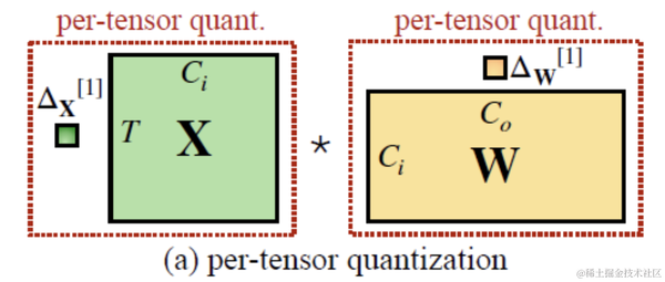Per Tensor Quantization 大模型量化概述 - 知乎